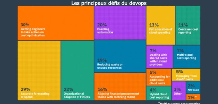 FinOps : diminuez vos dépenses Cloud en toute simplicité